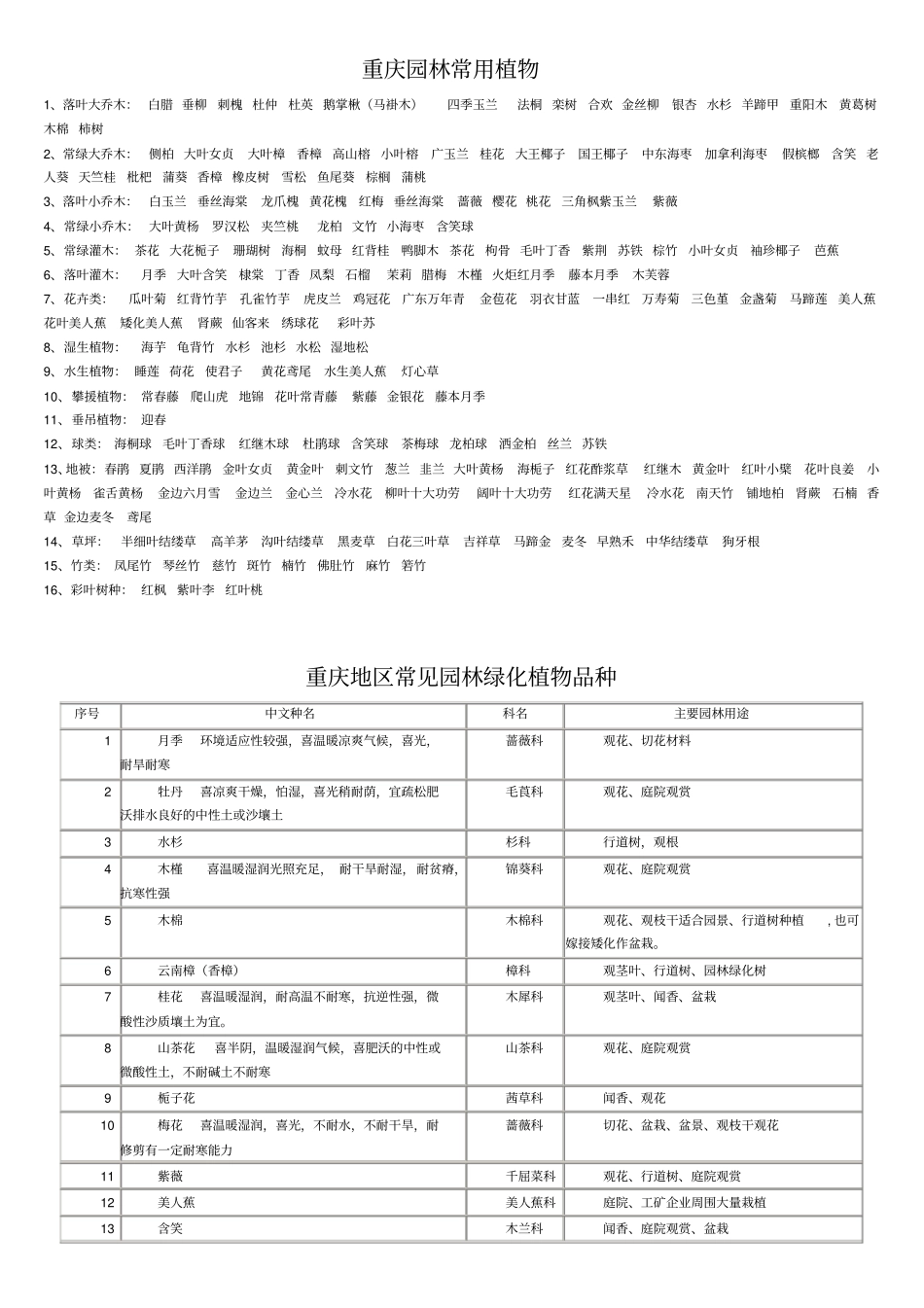 重庆常见园林植物100种-_第1页
