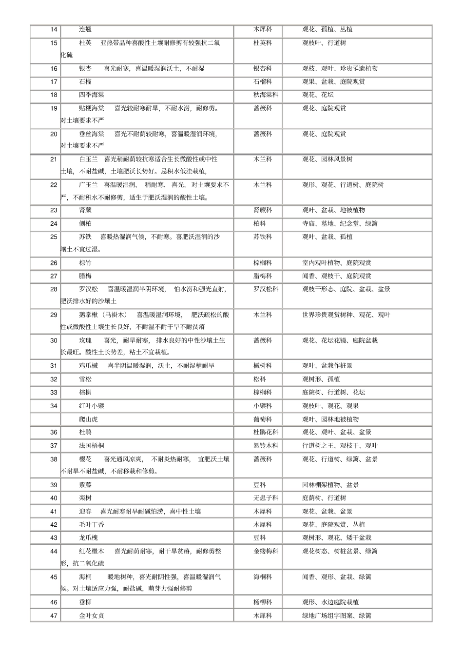 重庆常见园林植物100种-_第2页