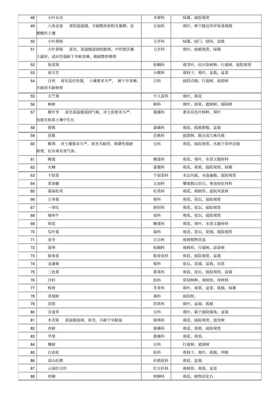 重庆常见园林植物100种-_第3页