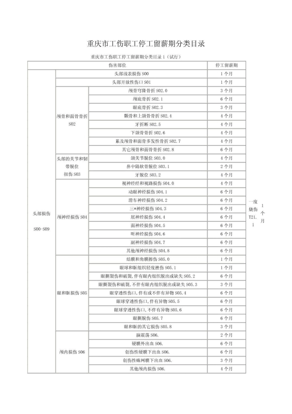 重庆工伤职工停工留薪期分类目录_第1页