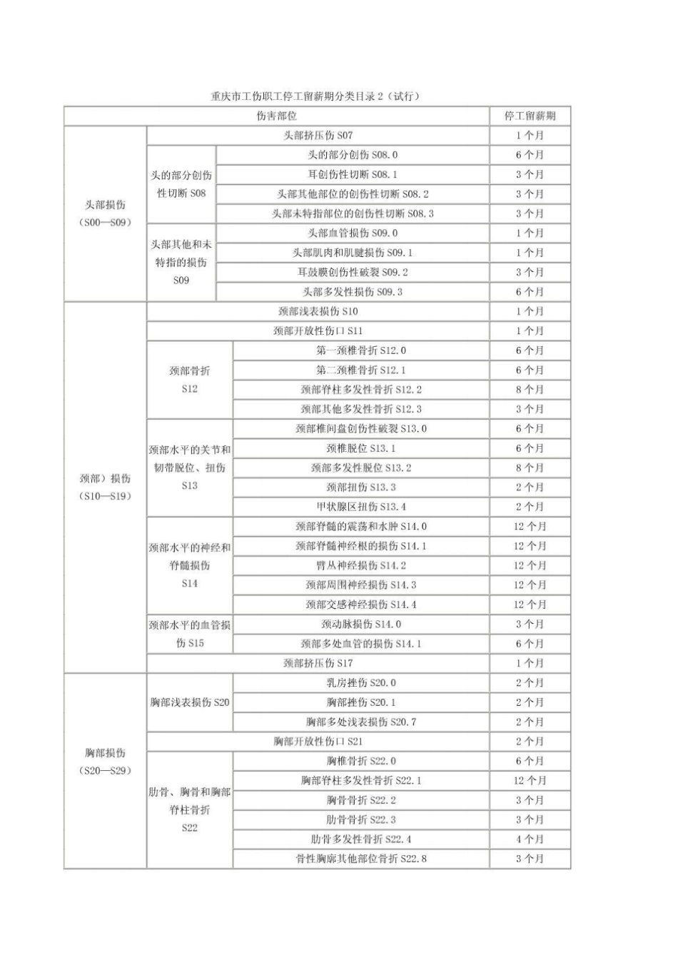 重庆工伤职工停工留薪期分类目录_第2页