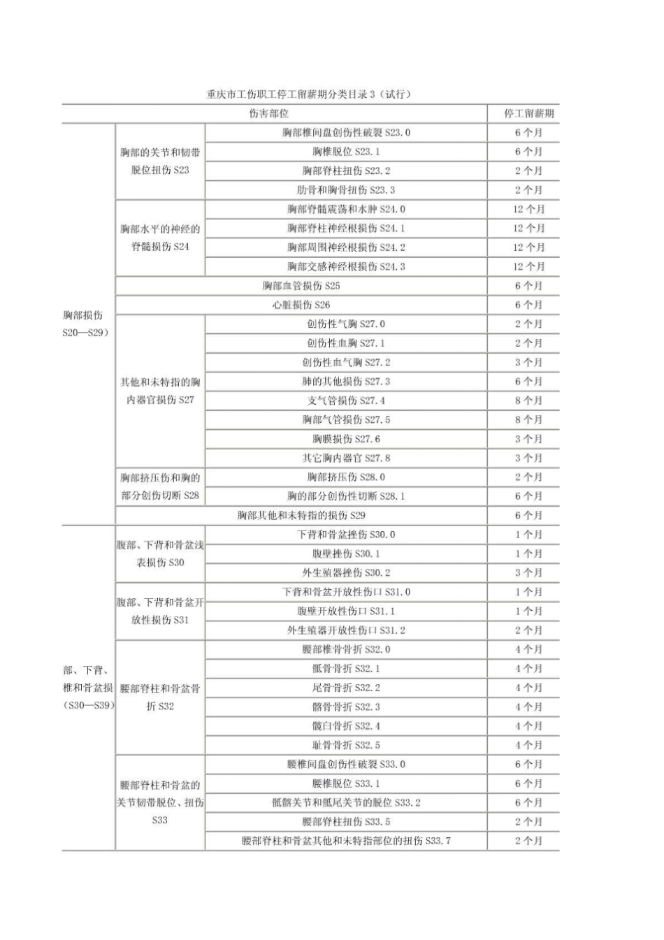 重庆工伤职工停工留薪期分类目录_第3页