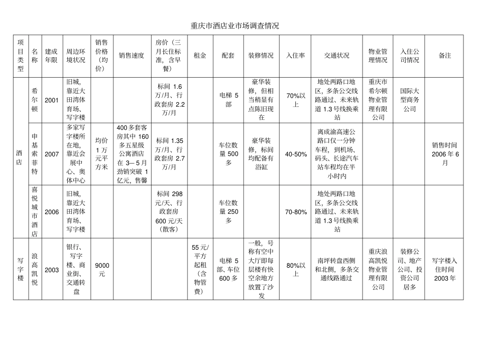 重庆酒店业场调查情况1027209900_第1页