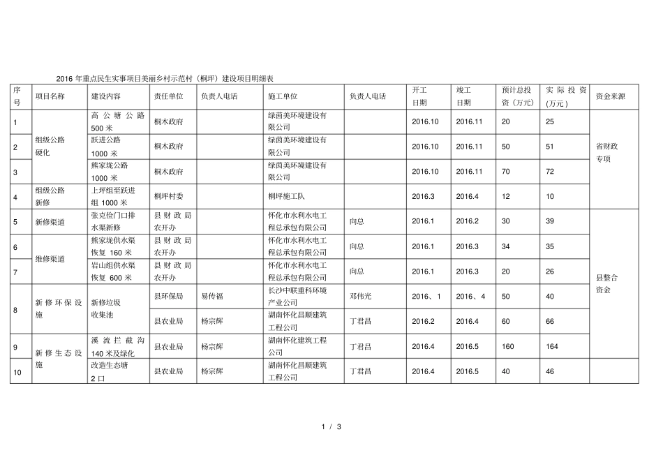 重点民生实事项目美丽乡村示范村桐坪建设项目明_第1页