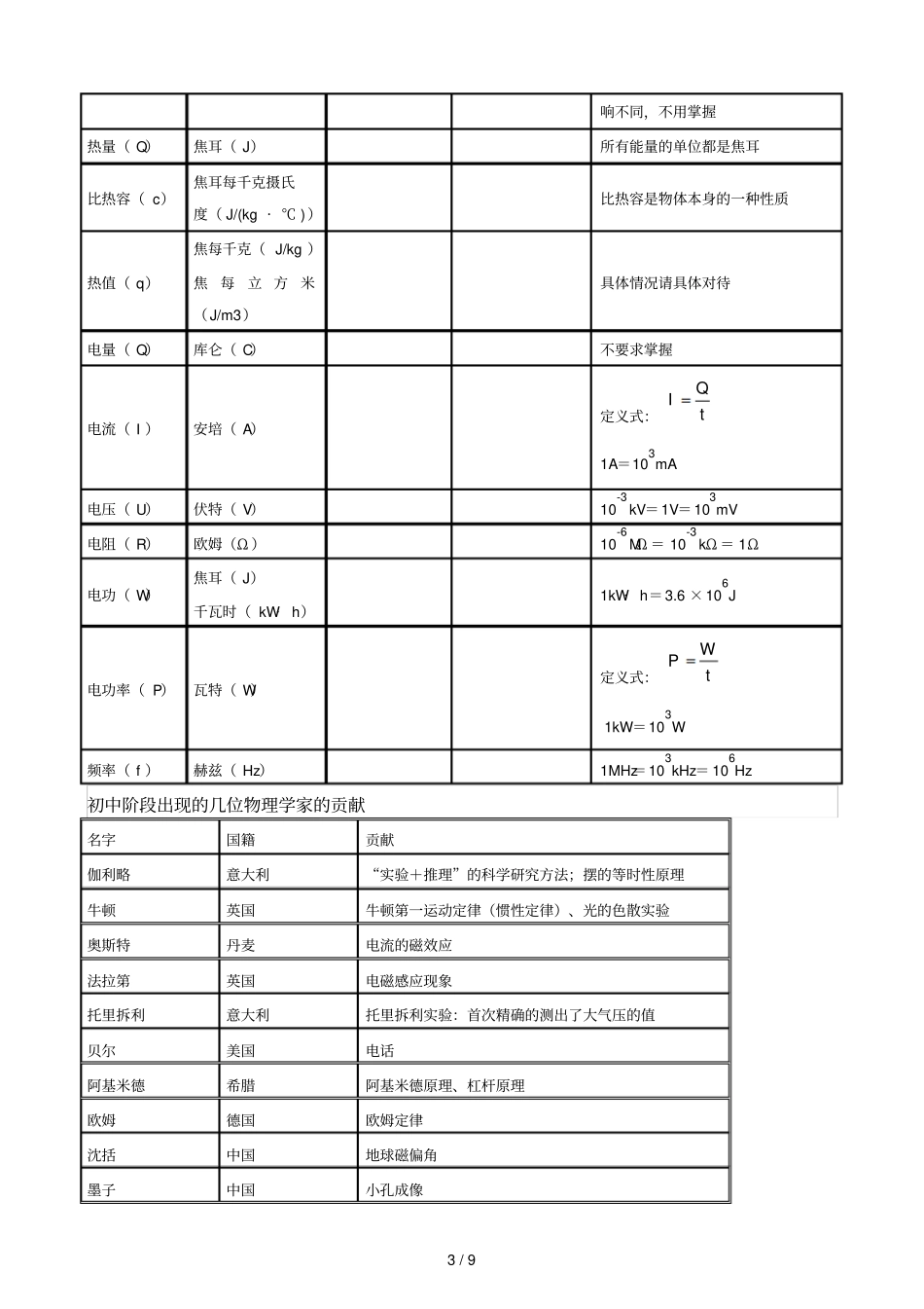 重要物理常数整理_第3页