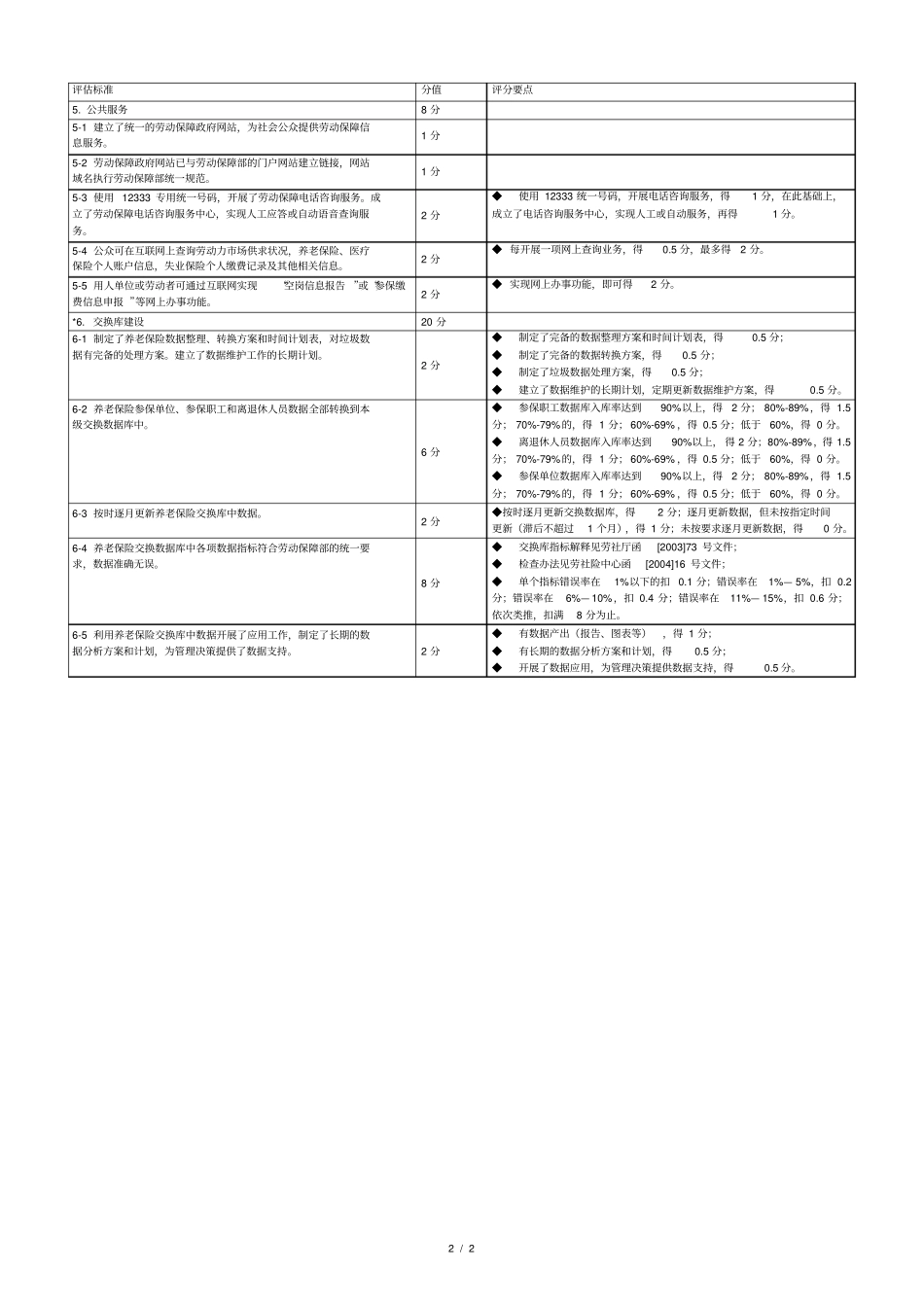 金保工程示范城建设状况评价标准_第2页
