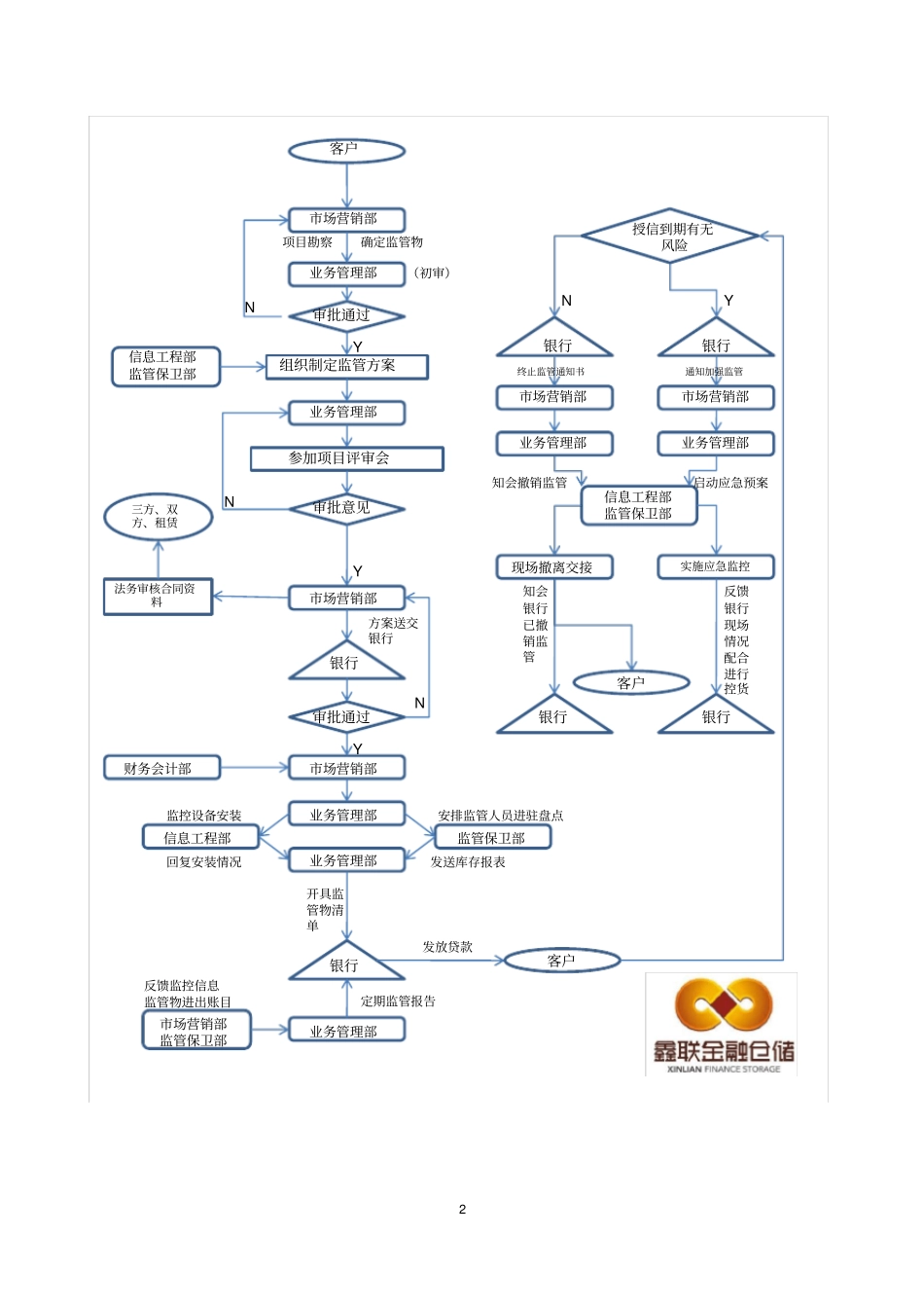 金融仓储业务流程_第2页