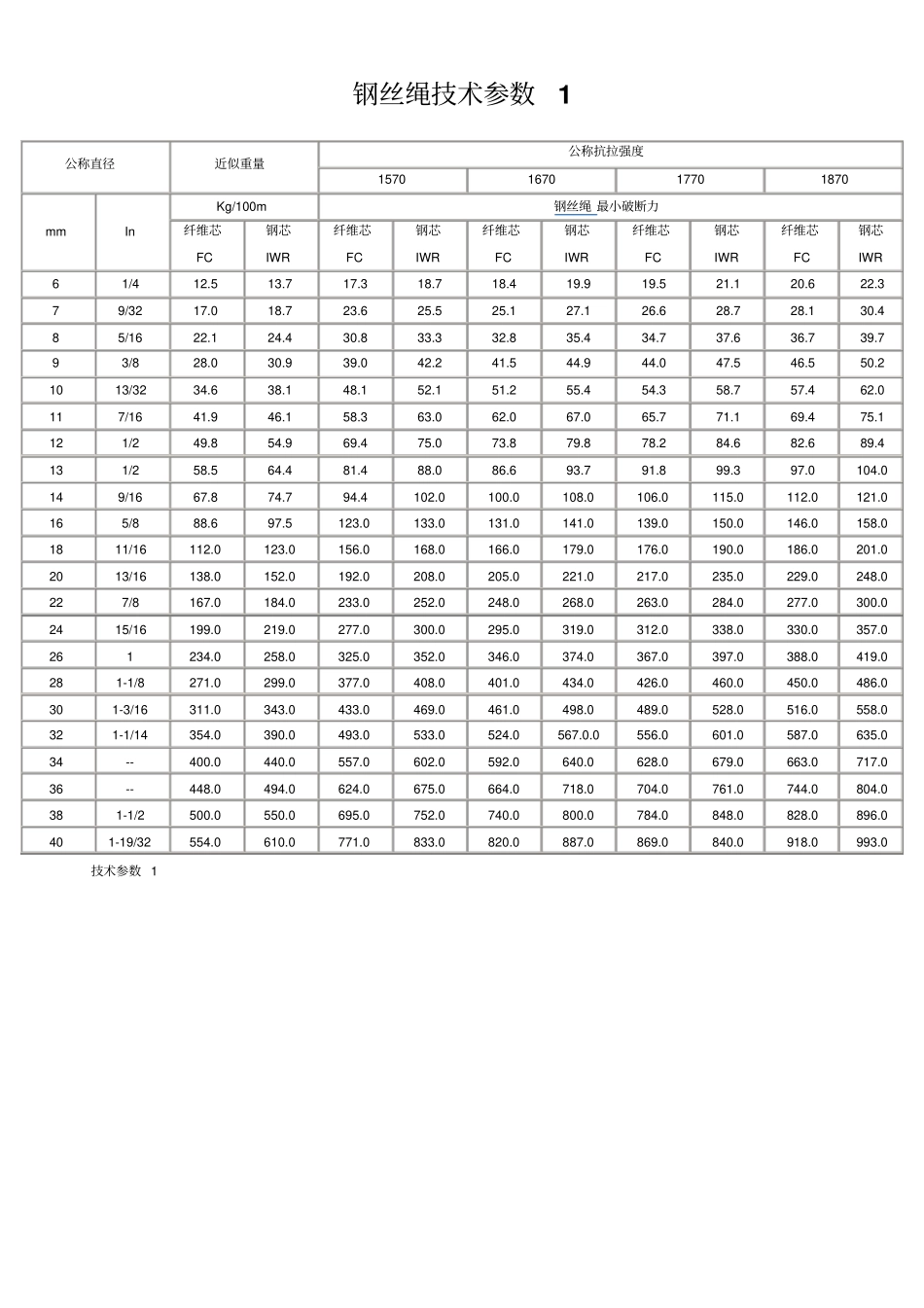 钢丝绳技术参数_第1页