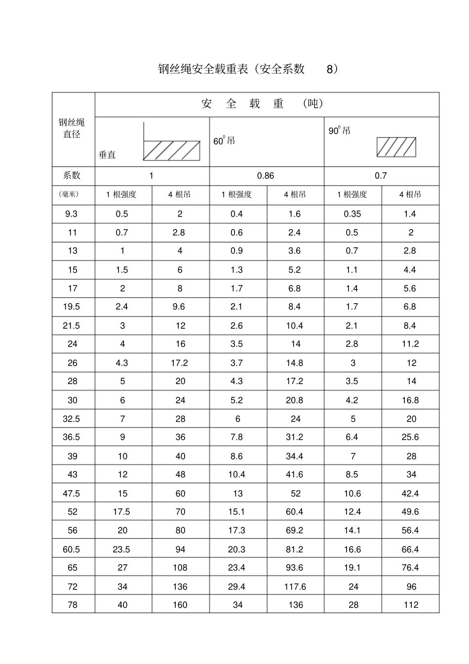 钢丝绳的安全载重表_第1页