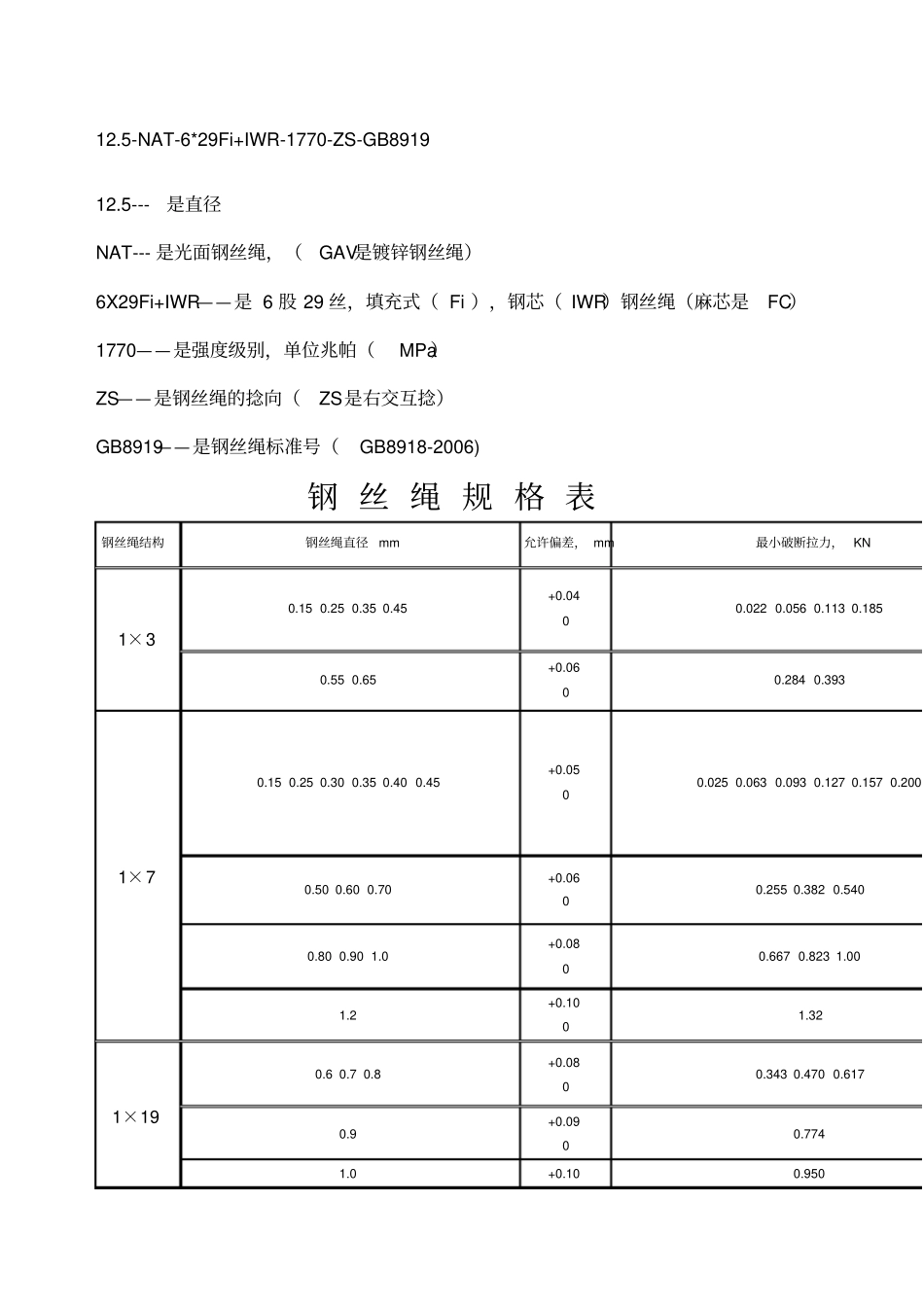 钢丝绳规格表_第1页