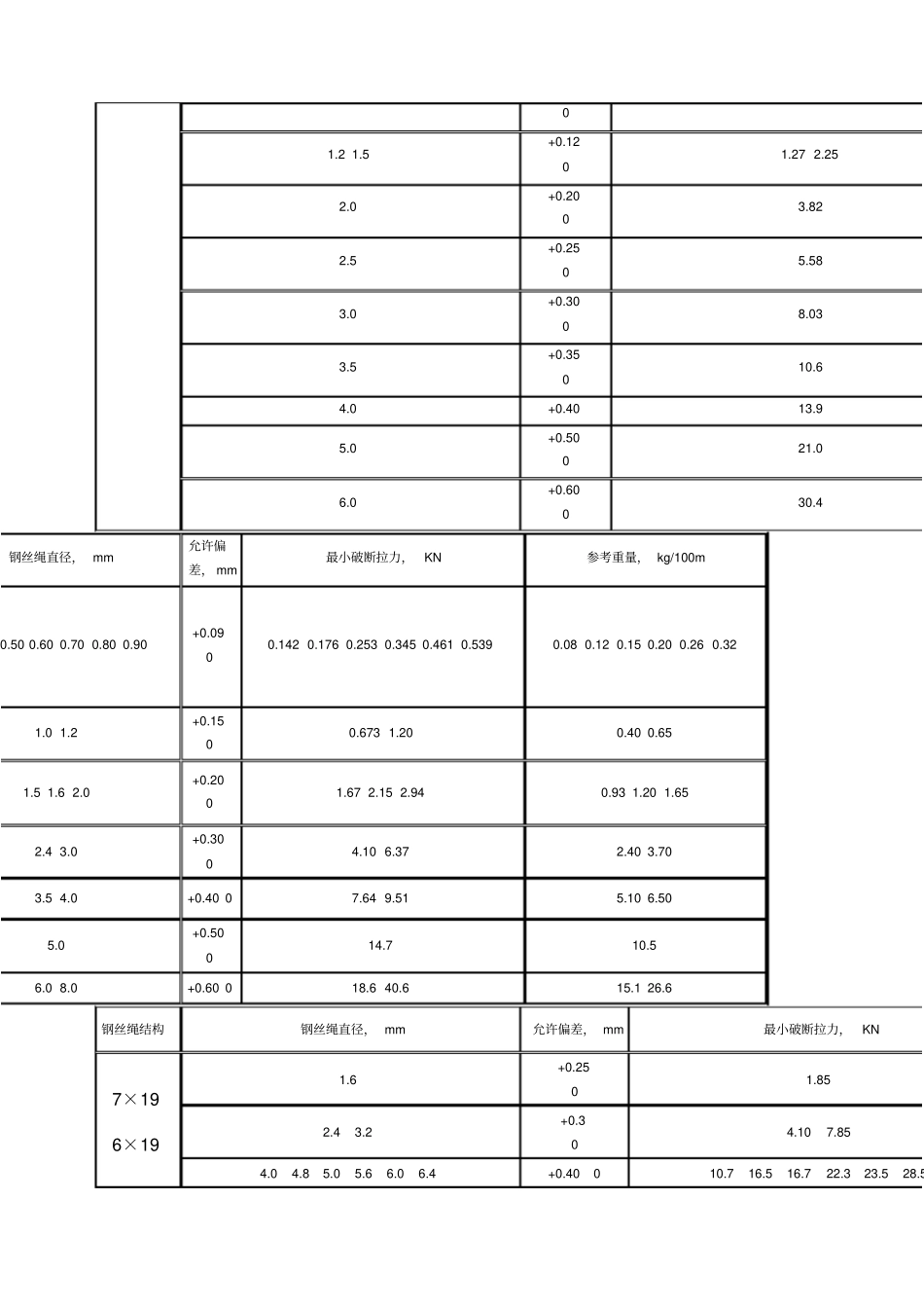 钢丝绳规格表_第2页