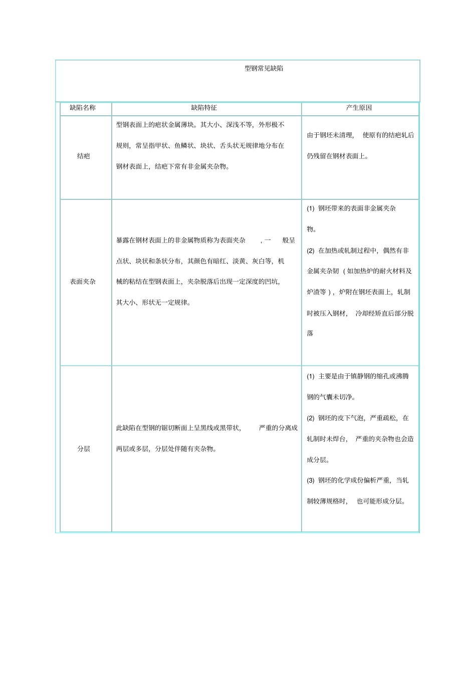 钢在轧制中常见的缺陷总结_第1页