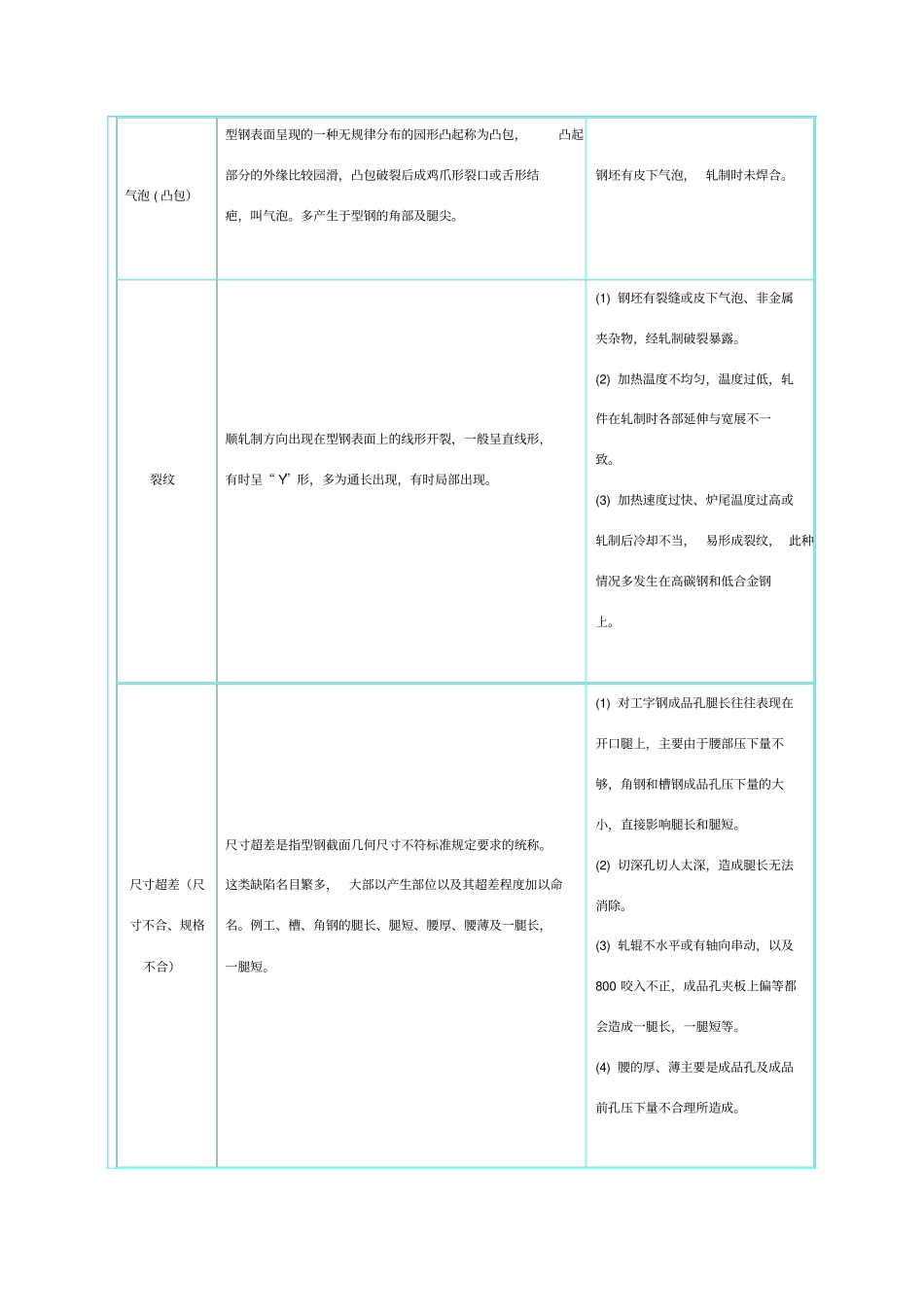 钢在轧制中常见的缺陷总结_第2页