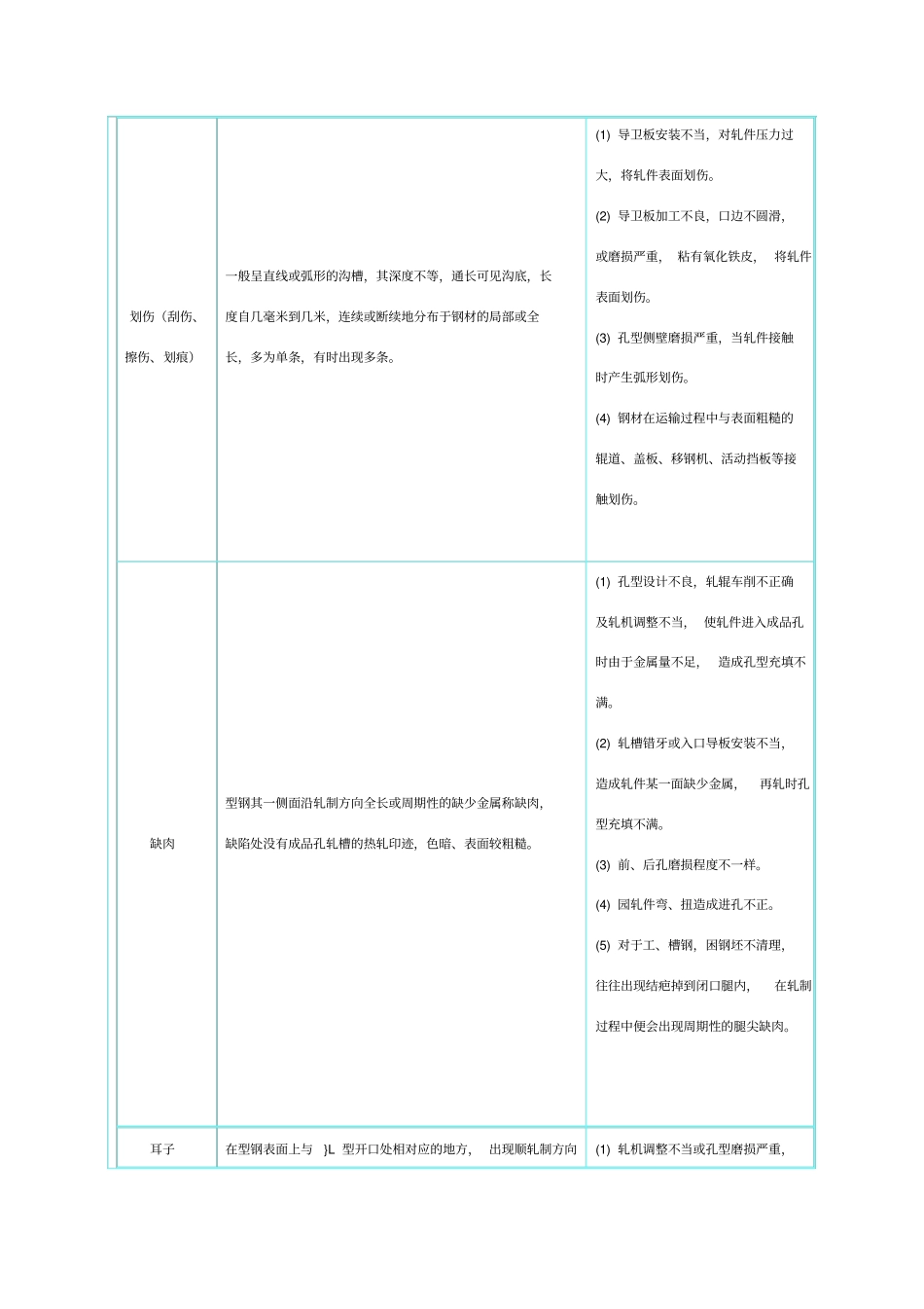 钢在轧制中常见的缺陷总结_第3页