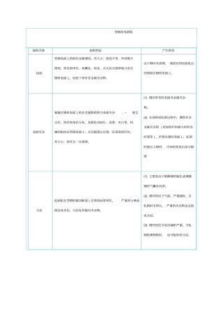 钢在轧制中常见的缺陷总结