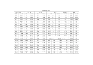 钢材理论重量表