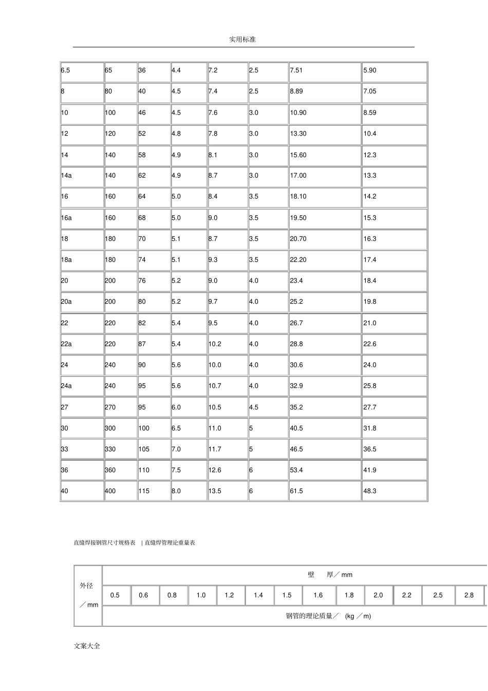 钢管规格及其理论重量表_第3页