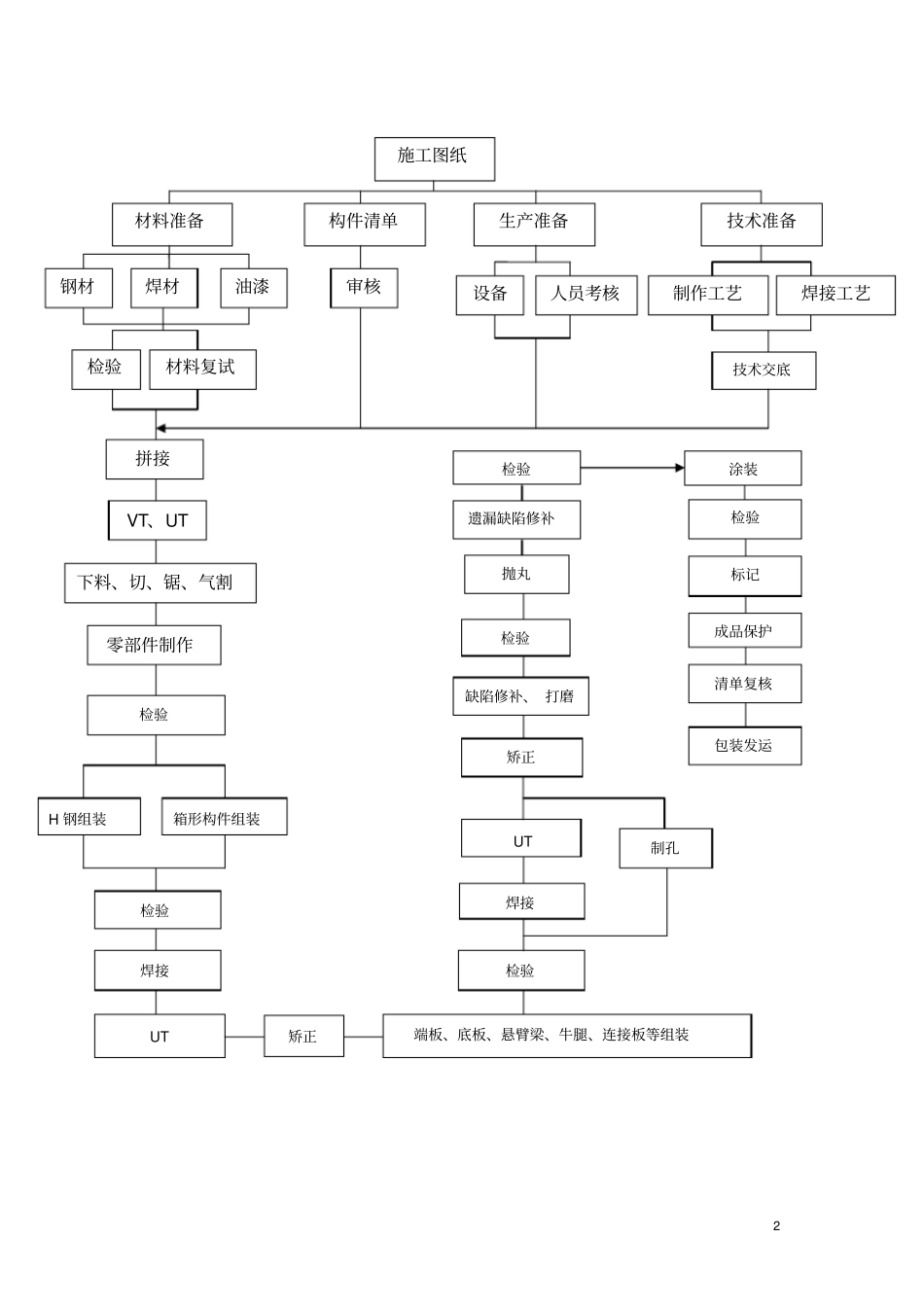 钢结构制作通用工艺_第2页