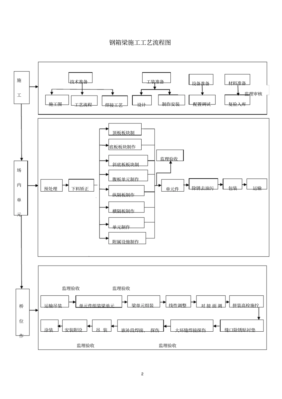 钢箱系杆拱桥钢箱梁制安作业指导书讲解_第2页