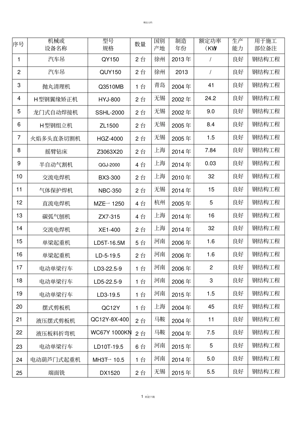 钢结构拟投入机械设备表_第1页