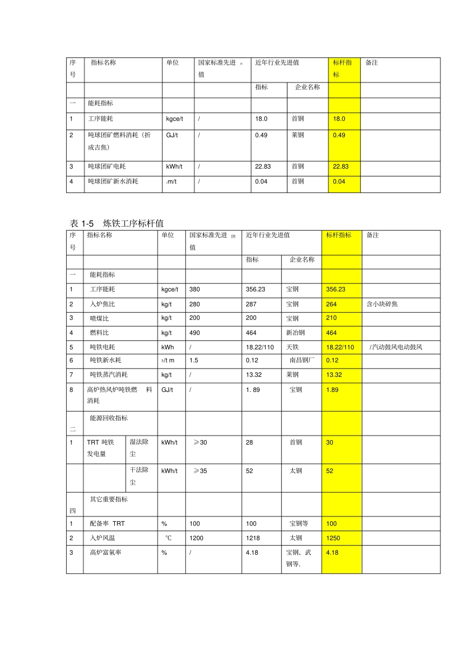 钢铁工业主要工序能耗指标_第3页