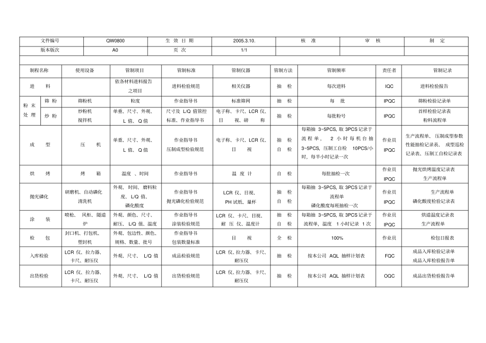 铁粉芯QC工程表_第1页