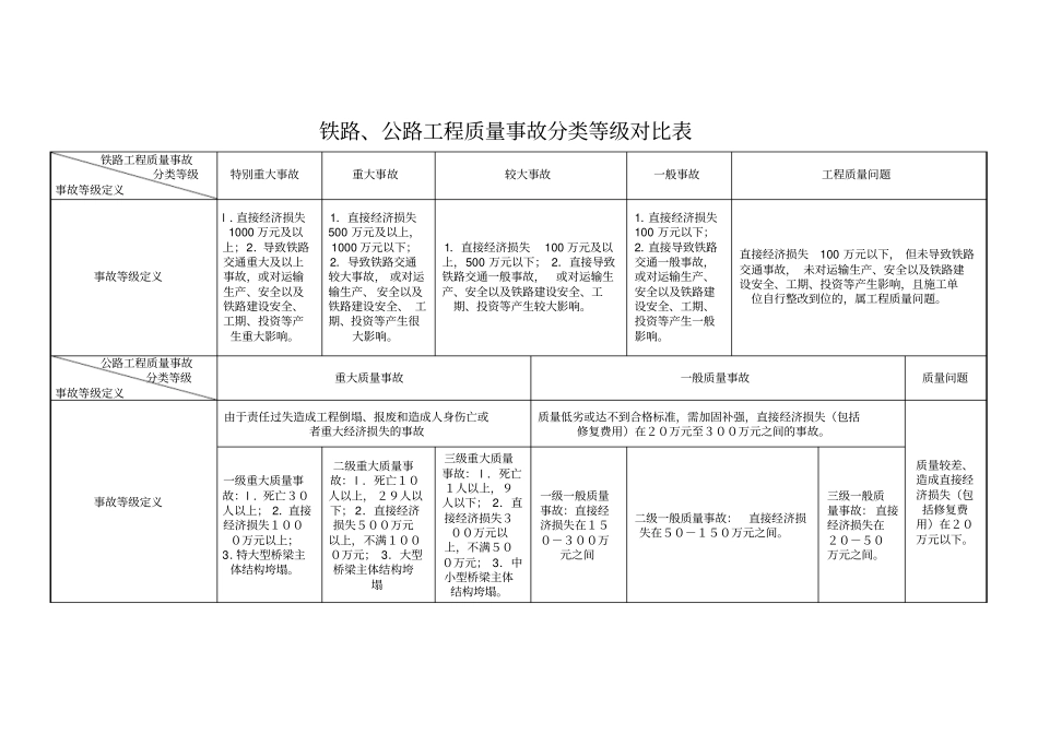 铁路、公路工程质量事故分类等级对比表_第1页