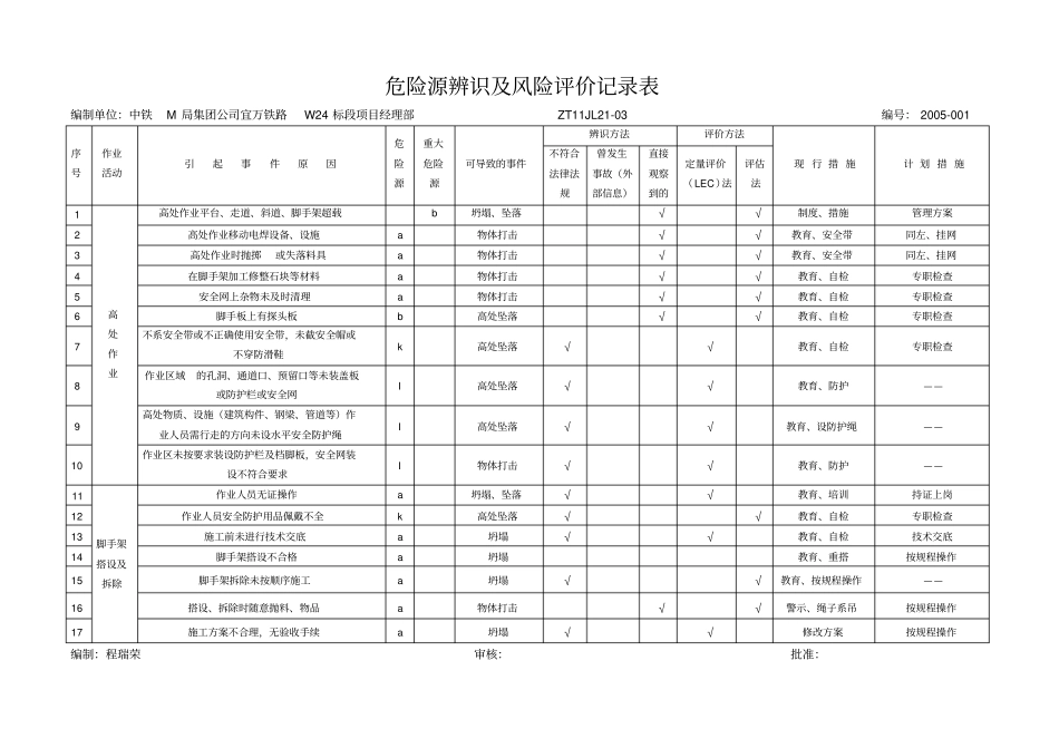 铁路危险源辨识及风险评价记录表_第1页