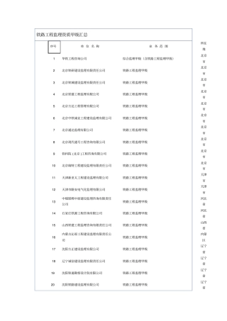 铁路工程监理资质甲级汇总