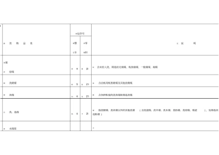 铁路货物运输品类与代码表