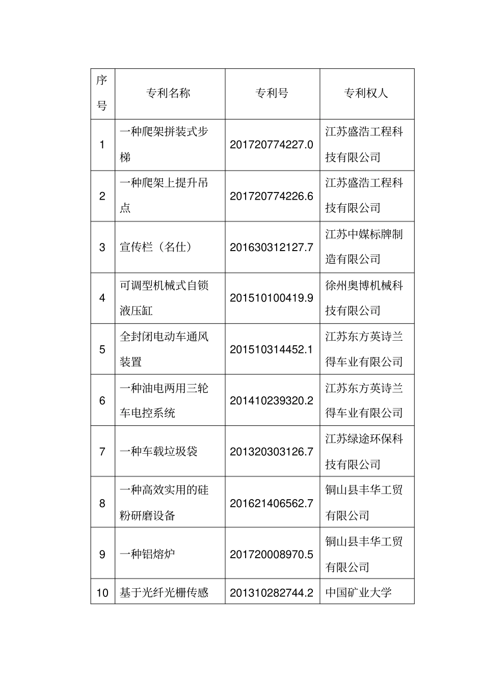 铜山区不含高新区2018年申报专利项目奖_第2页