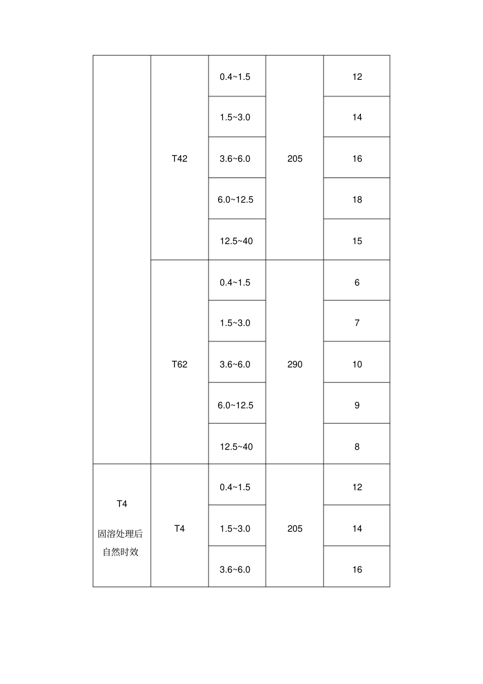铝合金性能及介绍_第2页