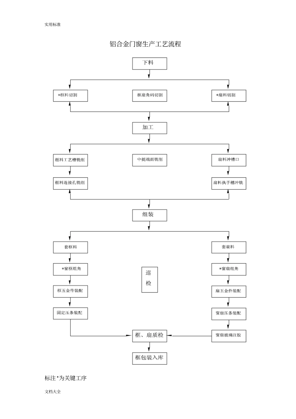铝合金门窗生产实用工艺流程_第2页