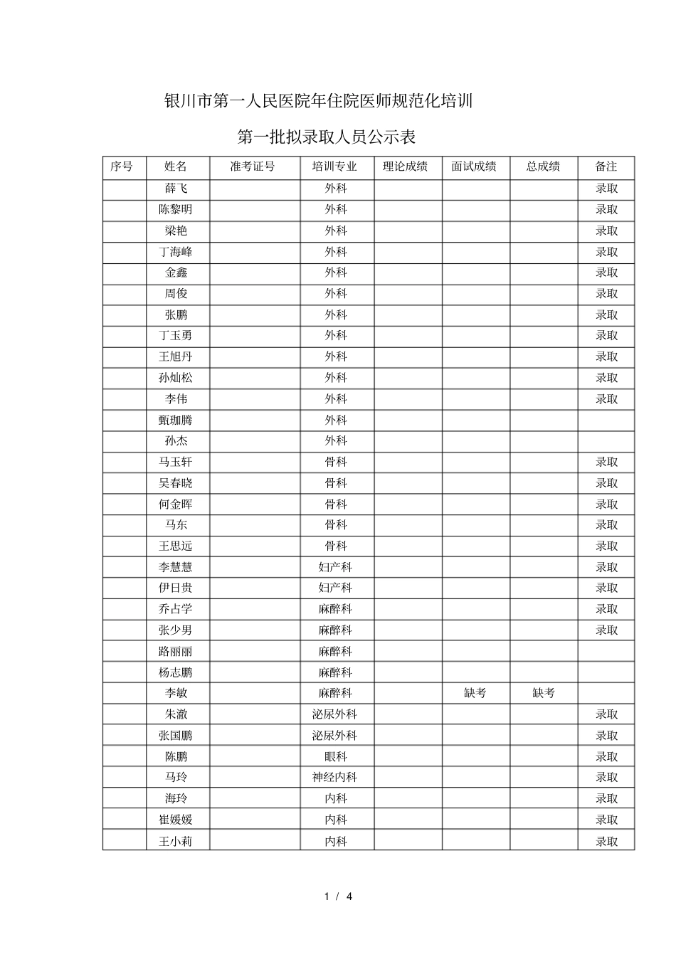 银川第一人民医院2018年住院医师规范化培训第一批拟录_第1页