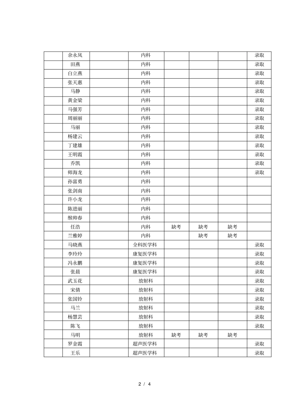 银川第一人民医院2018年住院医师规范化培训第一批拟录_第2页