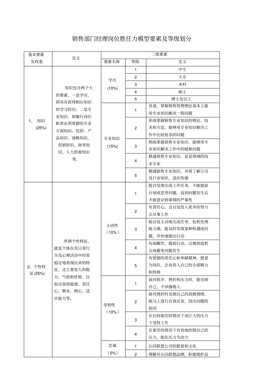 销售经理胜任力模型_第1页