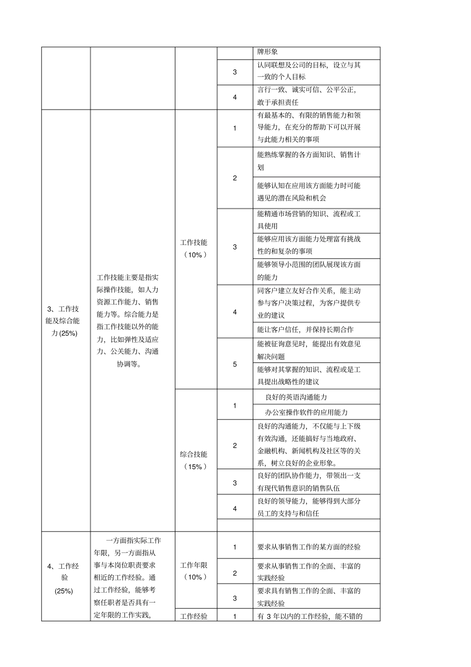 销售经理胜任力模型_第2页