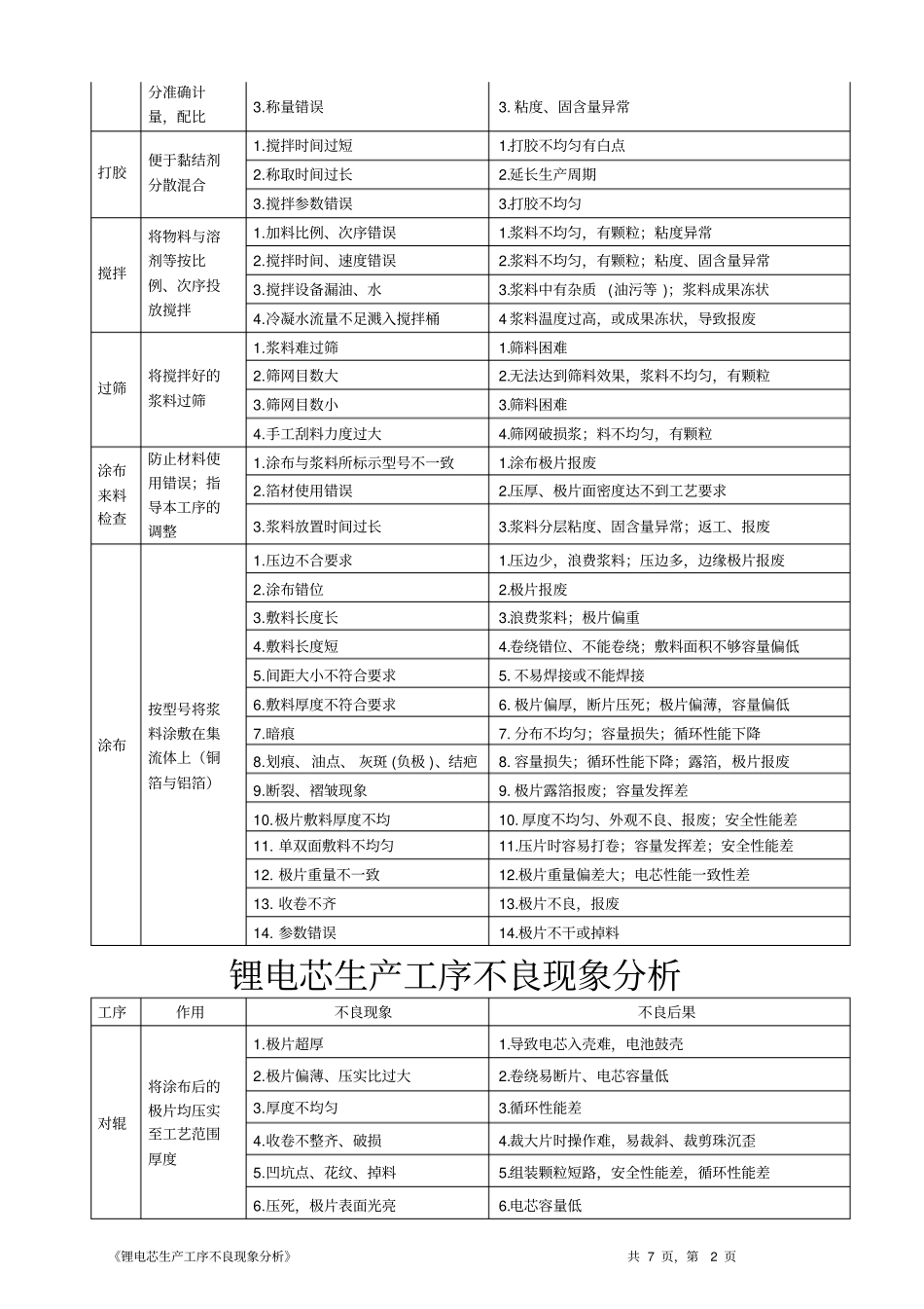 锂电芯培训资料一生产工序不良分析_第2页