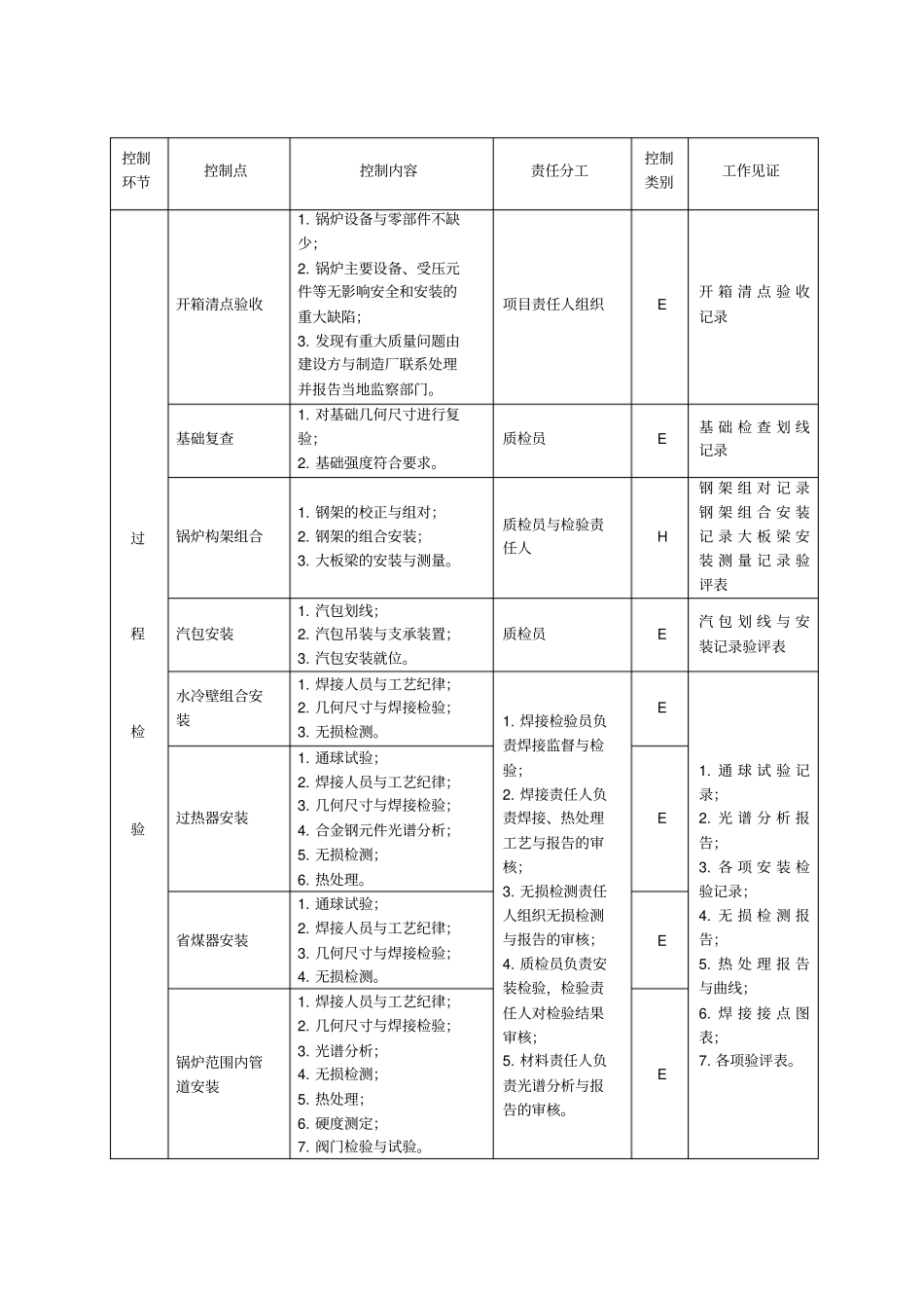 锅炉安装质量控制一览表_第2页