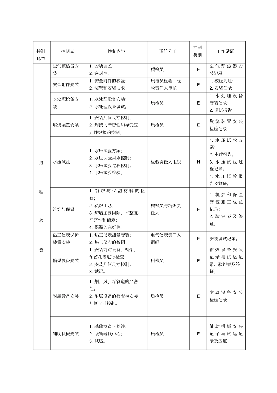 锅炉安装质量控制一览表_第3页
