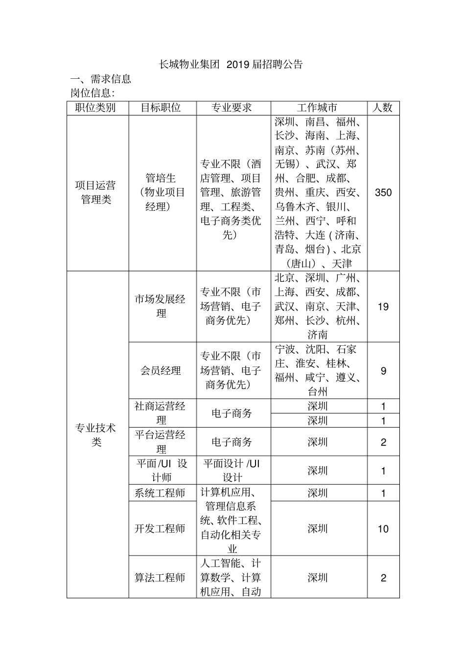 长城物业集团2019届招聘公告_第1页