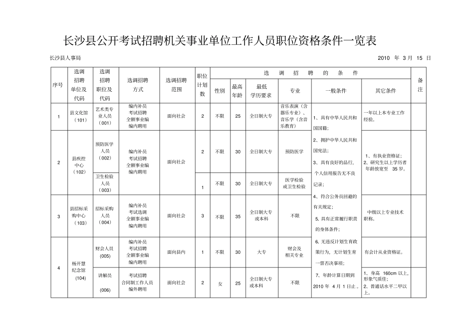 长沙公开考试招聘机关事业单位工作人员职位资格条件一览表精_第1页