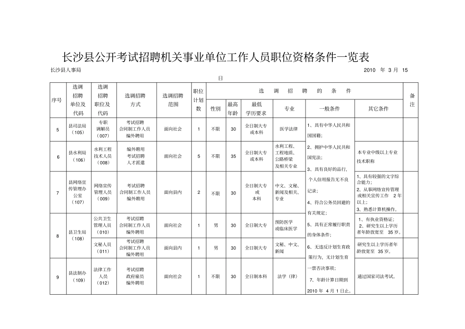长沙公开考试招聘机关事业单位工作人员职位资格条件一览表精_第2页