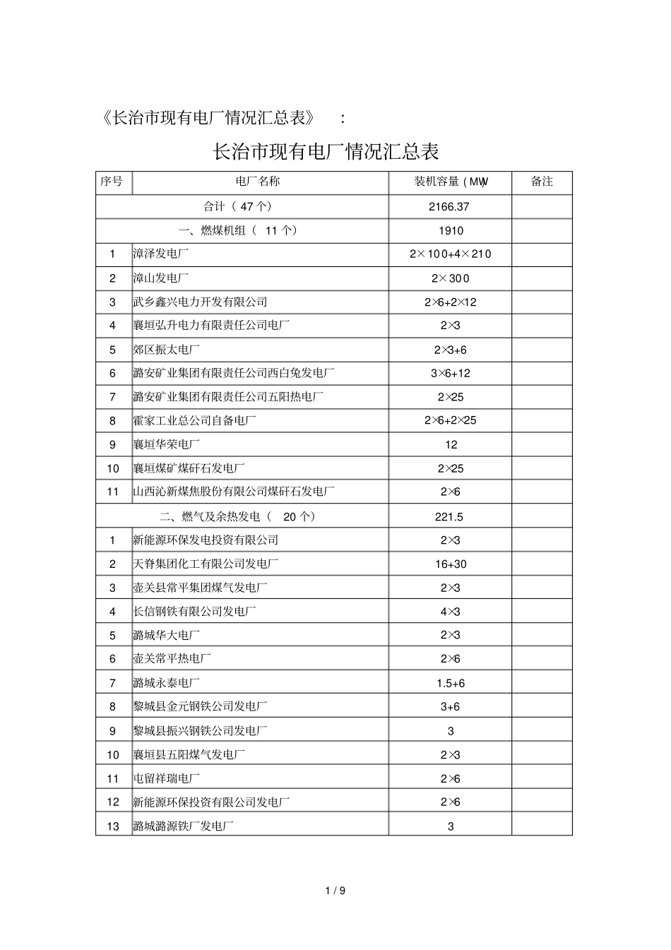 长治现有电厂情况总结表_第1页