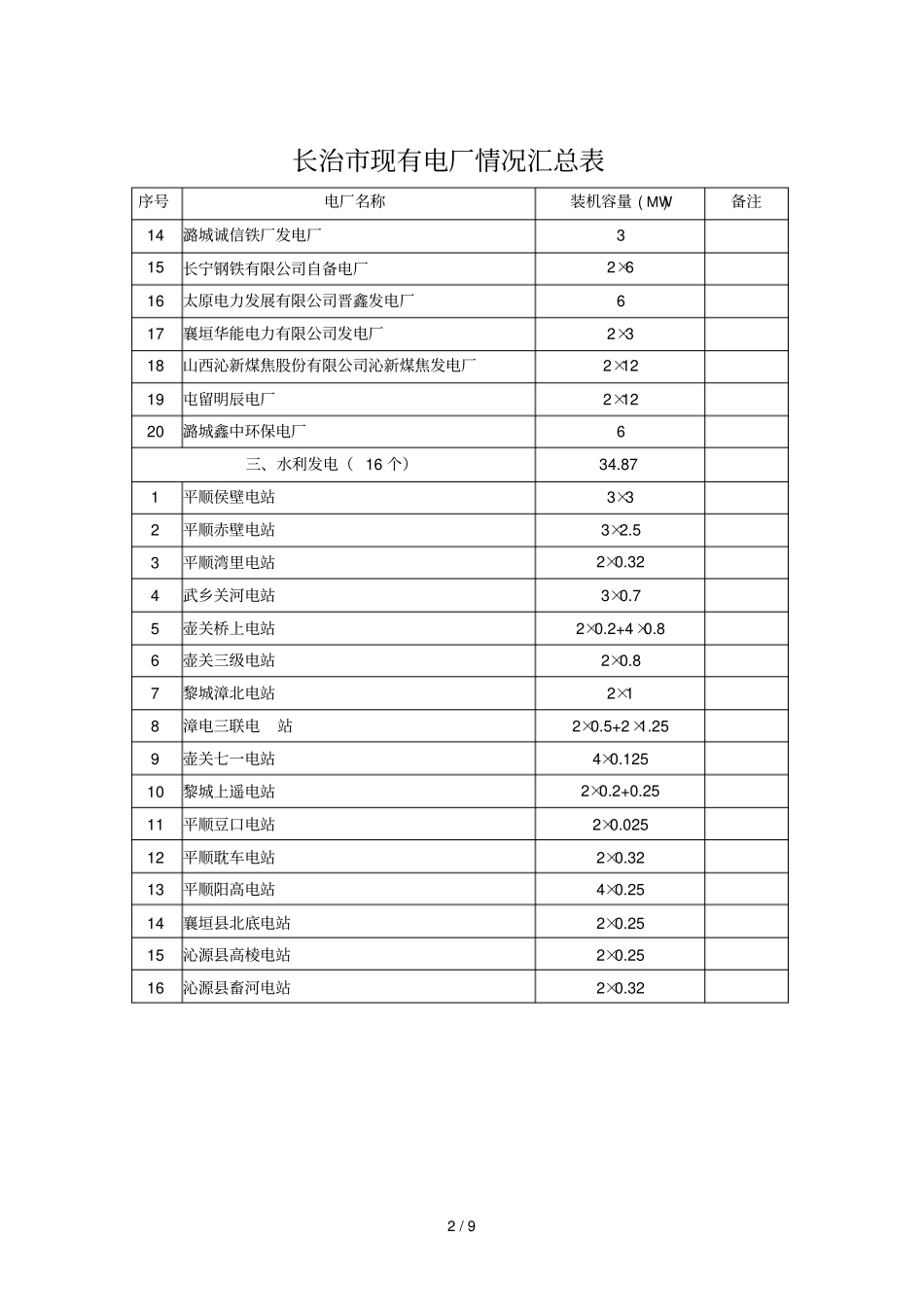 长治现有电厂情况总结表_第2页