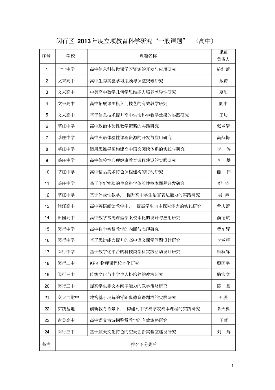 闵行区2013年立项教育科学研究一般课题全国高中_第1页