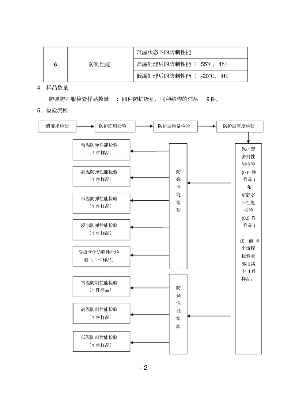 防弹防刺服检验实施细则_第3页