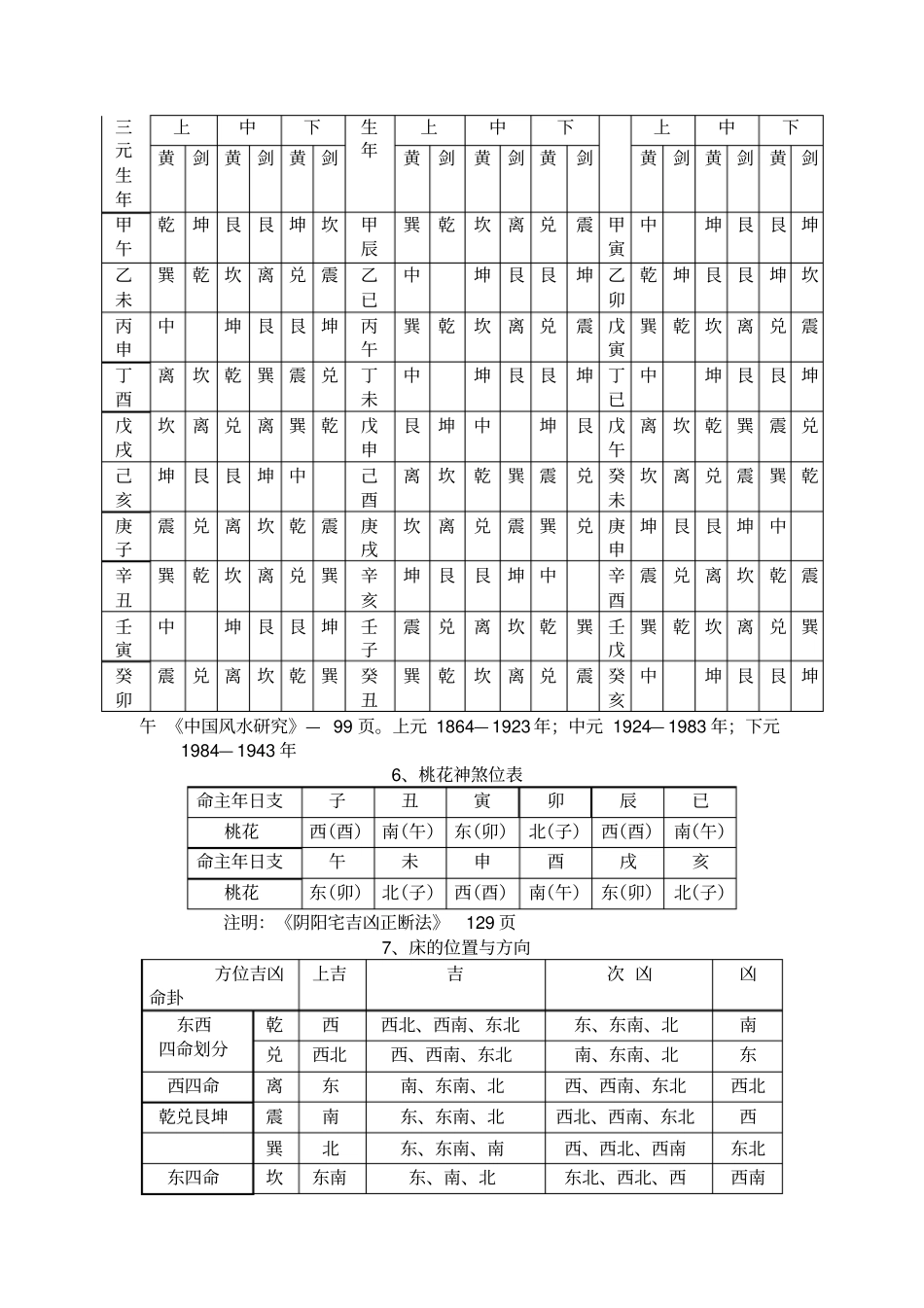 阳宅风水实用表_第3页