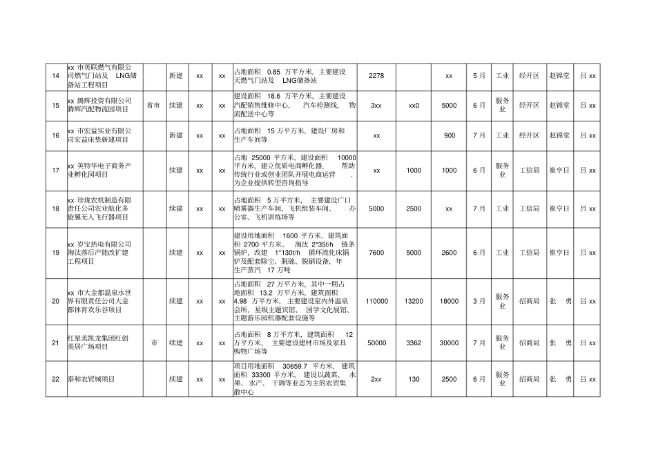 阿城区2017年500万元以上产业项目和亿元以上基础设施项目_第3页
