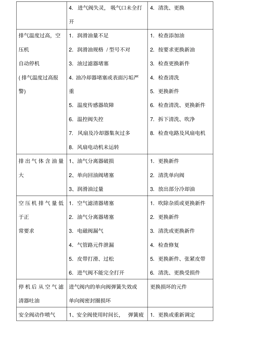 阿特拉斯空压机常见故障排除_第2页